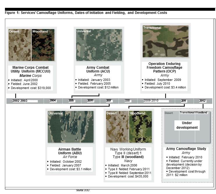 Timeline of camoflage develoment efforts, 2001 to 2012